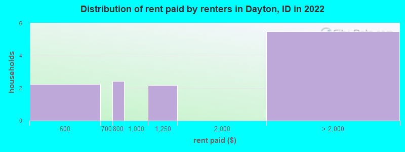 Distribution of rent paid by renters in Dayton, ID in 2022