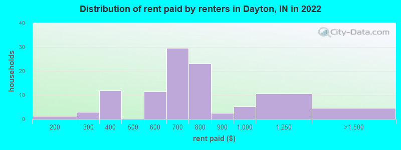 Distribution of rent paid by renters in Dayton, IN in 2022