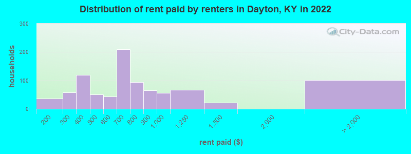 Distribution of rent paid by renters in Dayton, KY in 2022