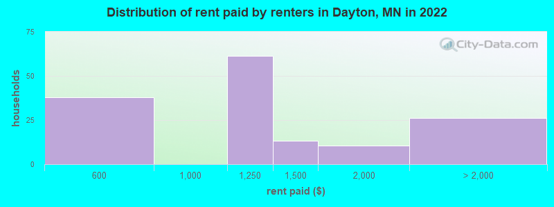 Distribution of rent paid by renters in Dayton, MN in 2022