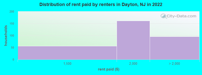 Distribution of rent paid by renters in Dayton, NJ in 2022