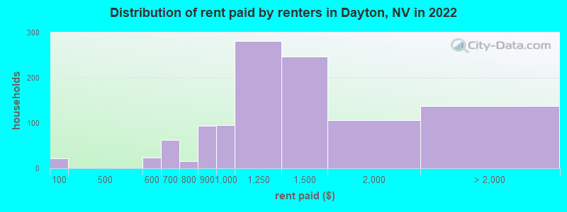 Distribution of rent paid by renters in Dayton, NV in 2022