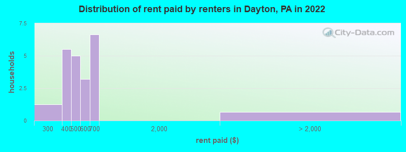 Distribution of rent paid by renters in Dayton, PA in 2022