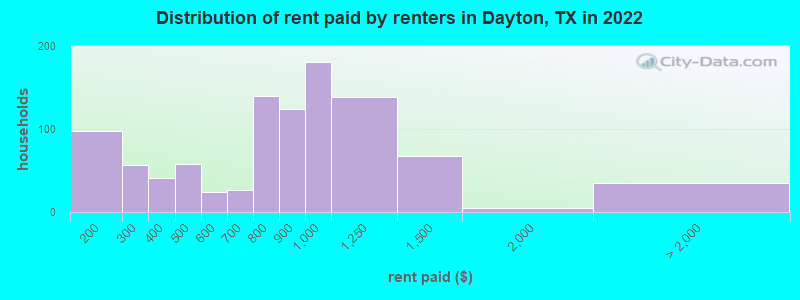Distribution of rent paid by renters in Dayton, TX in 2022
