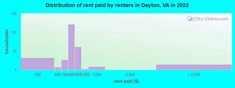 Distribution of rent paid by renters in Dayton, VA in 2022