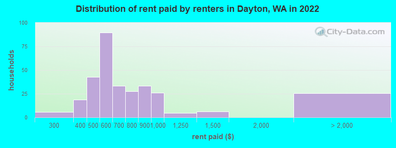 Distribution of rent paid by renters in Dayton, WA in 2022