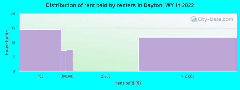 Distribution of rent paid by renters in Dayton, WY in 2022
