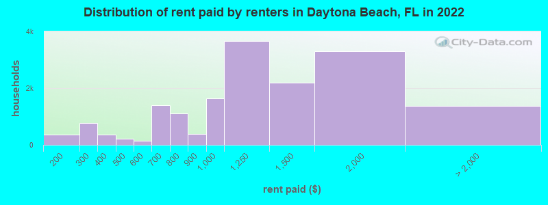 Distribution of rent paid by renters in Daytona Beach, FL in 2022