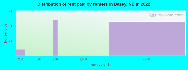Distribution of rent paid by renters in Dazey, ND in 2022