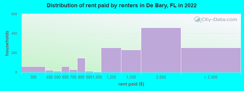 Distribution of rent paid by renters in De Bary, FL in 2022