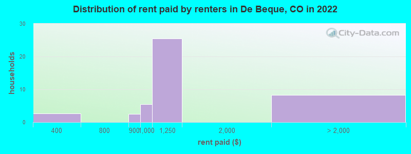 Distribution of rent paid by renters in De Beque, CO in 2022