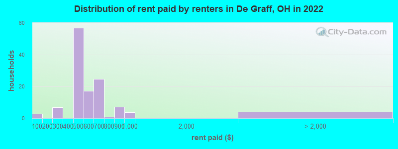 Distribution of rent paid by renters in De Graff, OH in 2022