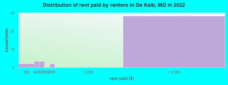 Distribution of rent paid by renters in De Kalb, MO in 2022