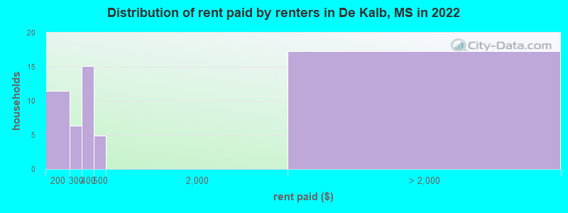 Distribution of rent paid by renters in De Kalb, MS in 2022