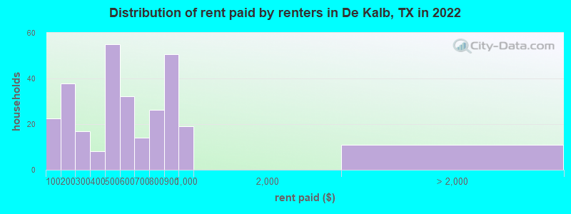 Distribution of rent paid by renters in De Kalb, TX in 2022