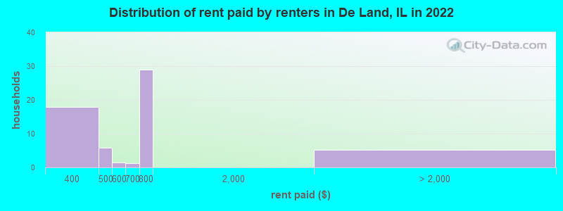Distribution of rent paid by renters in De Land, IL in 2022