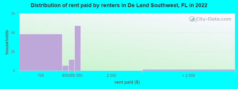 Distribution of rent paid by renters in De Land Southwest, FL in 2022