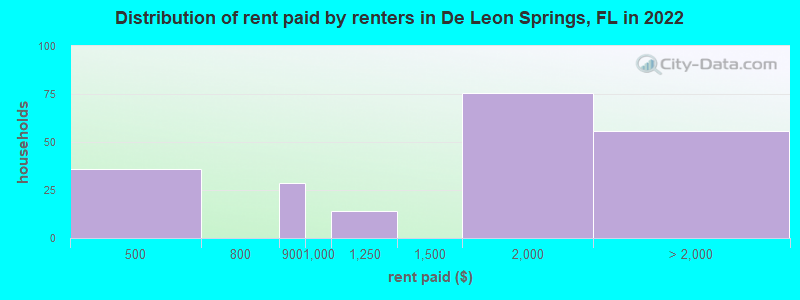 Distribution of rent paid by renters in De Leon Springs, FL in 2022