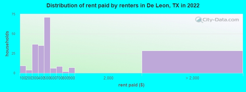 Distribution of rent paid by renters in De Leon, TX in 2022