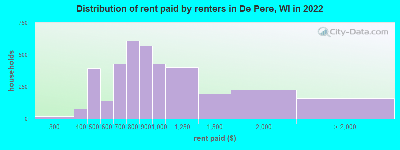 Distribution of rent paid by renters in De Pere, WI in 2022