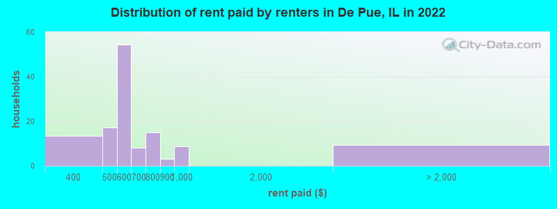 Distribution of rent paid by renters in De Pue, IL in 2022