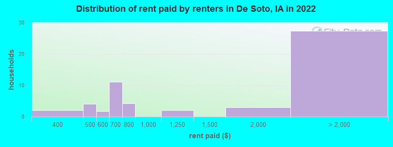 Distribution of rent paid by renters in De Soto, IA in 2022