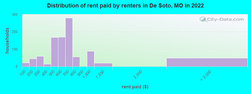 Distribution of rent paid by renters in De Soto, MO in 2022