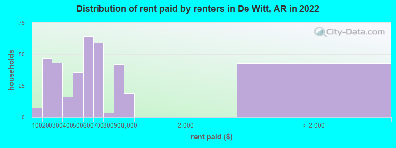 Distribution of rent paid by renters in De Witt, AR in 2022