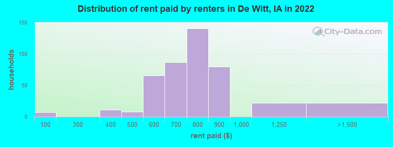 Distribution of rent paid by renters in De Witt, IA in 2022