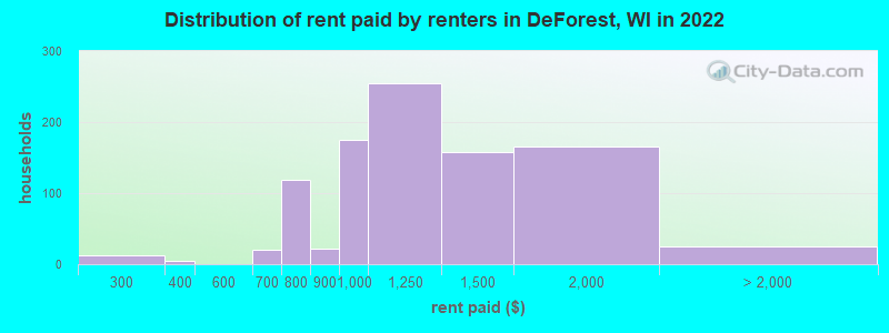 Distribution of rent paid by renters in DeForest, WI in 2022