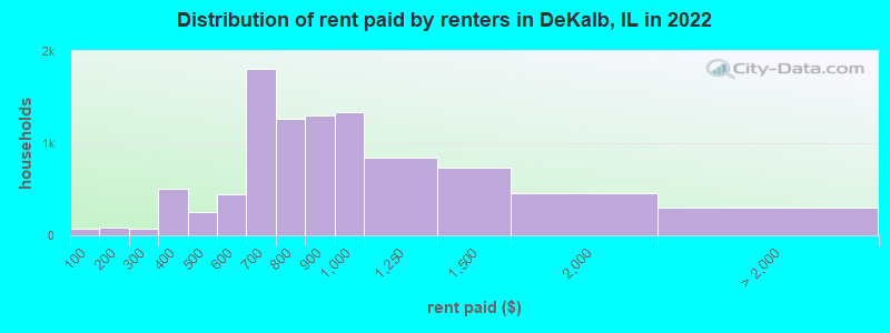 Distribution of rent paid by renters in DeKalb, IL in 2022