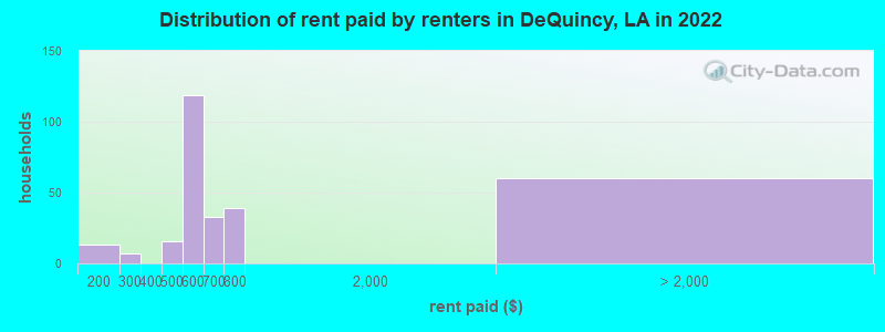 Distribution of rent paid by renters in DeQuincy, LA in 2022