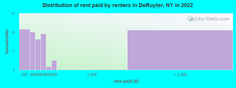 Distribution of rent paid by renters in DeRuyter, NY in 2022