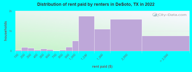 Distribution of rent paid by renters in DeSoto, TX in 2022