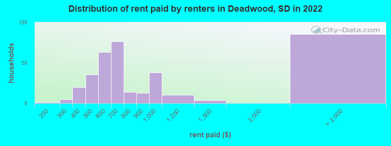 Distribution of rent paid by renters in Deadwood, SD in 2022