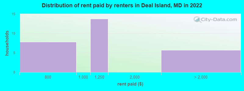 Distribution of rent paid by renters in Deal Island, MD in 2022
