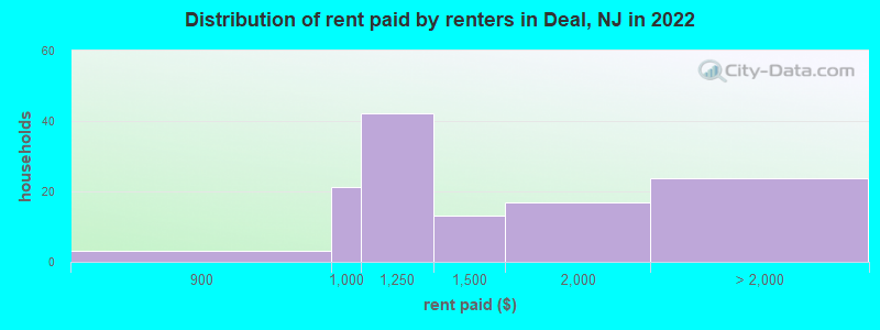 Distribution of rent paid by renters in Deal, NJ in 2022