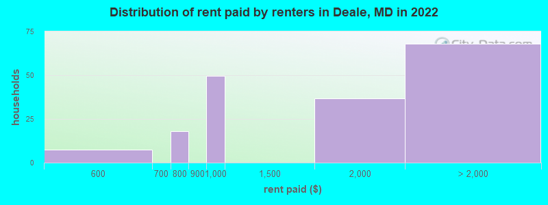 Distribution of rent paid by renters in Deale, MD in 2022
