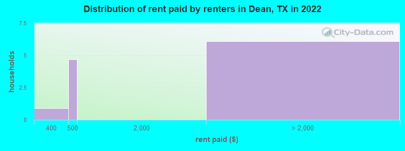Distribution of rent paid by renters in Dean, TX in 2022