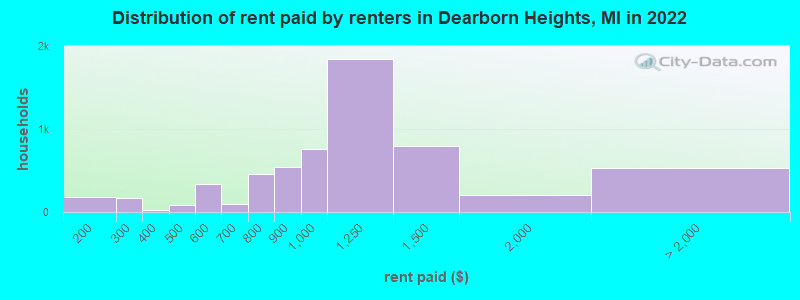 Distribution of rent paid by renters in Dearborn Heights, MI in 2022