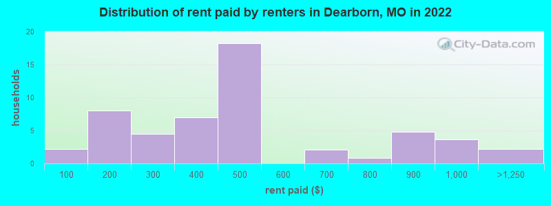 Distribution of rent paid by renters in Dearborn, MO in 2022