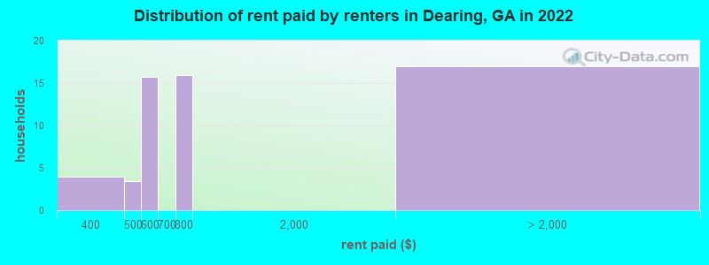 Distribution of rent paid by renters in Dearing, GA in 2022