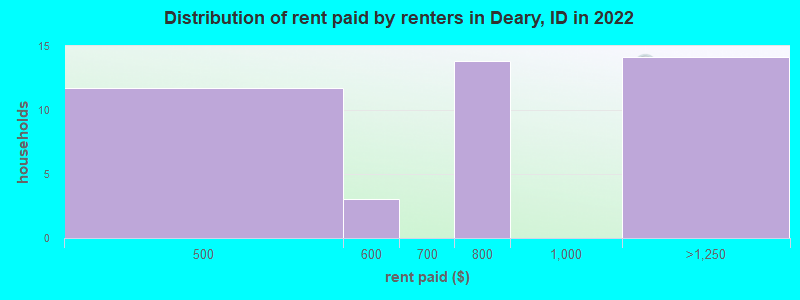 Distribution of rent paid by renters in Deary, ID in 2022