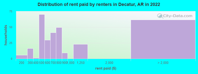 Distribution of rent paid by renters in Decatur, AR in 2022