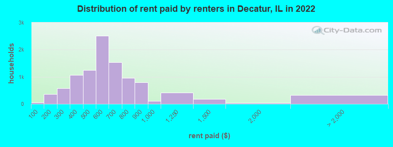 Distribution of rent paid by renters in Decatur, IL in 2022
