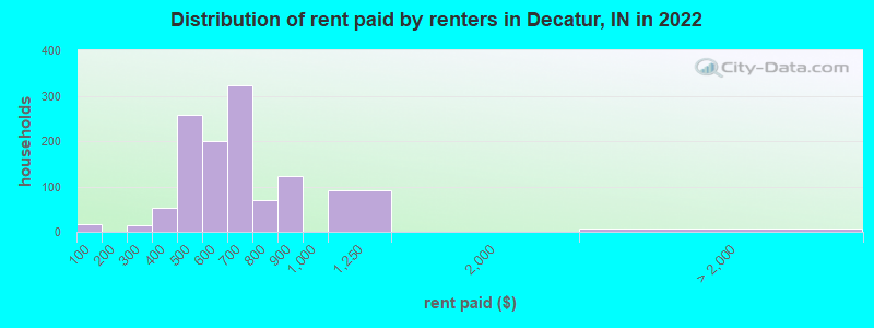 Distribution of rent paid by renters in Decatur, IN in 2022