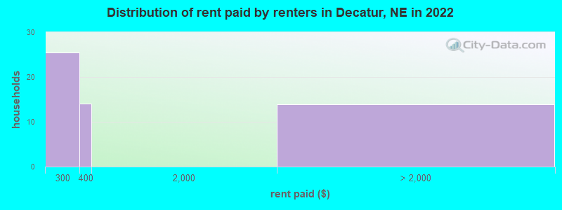 Distribution of rent paid by renters in Decatur, NE in 2022