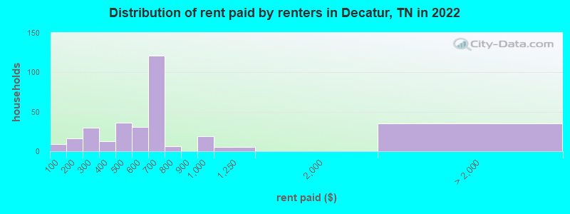 Distribution of rent paid by renters in Decatur, TN in 2022