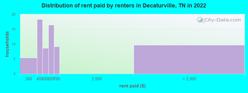 Distribution of rent paid by renters in Decaturville, TN in 2022