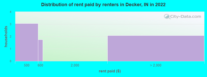 Distribution of rent paid by renters in Decker, IN in 2022